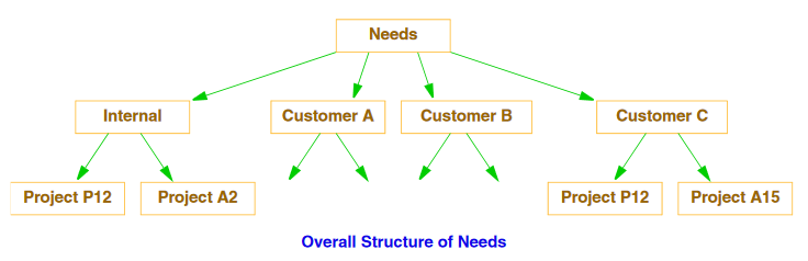 Overall Structure of Needs