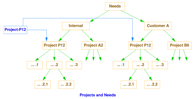Projects and Needs